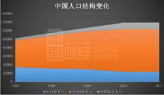 中國人口結(jié)構(gòu)變化