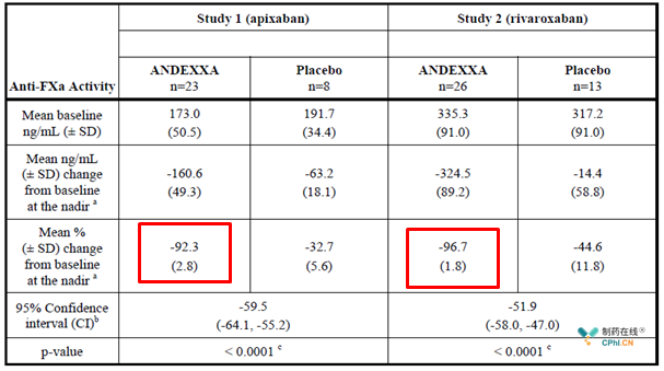 Andexxa迅速并顯著逆轉了這些藥物的抗凝血機制