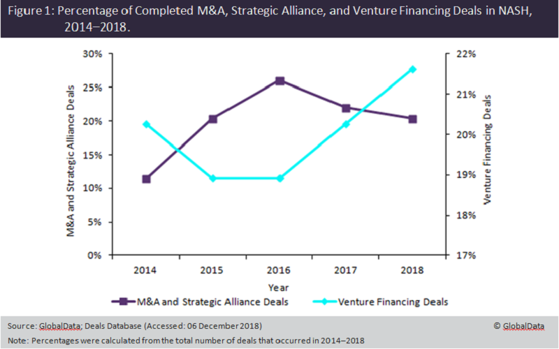 mergers and acquisitions (M&A) and strategic alliance deal activity for NASH