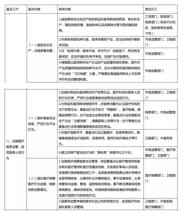 广东省2018年纠正医药购销领域和医疗服务中不正之风专项治理工作要点