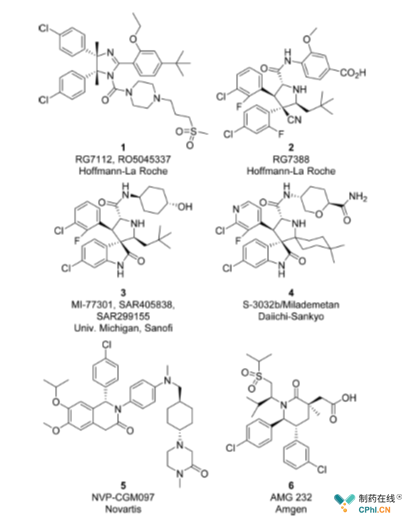 6个进入临床的MDM2-p53抑制剂类代表药物
