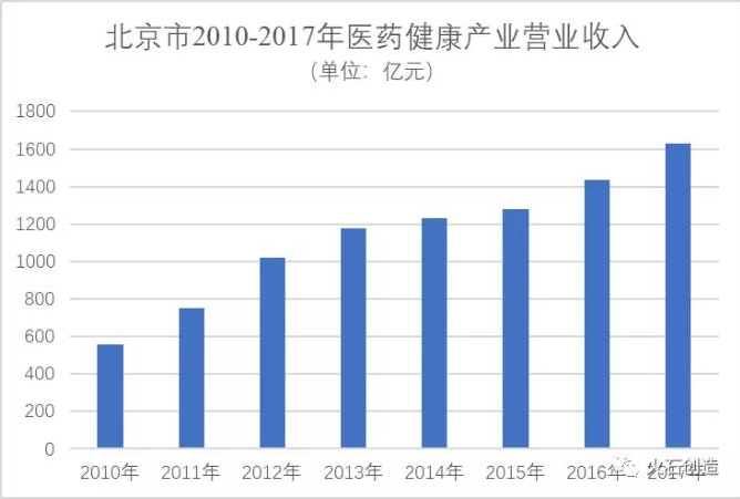 北京市2010-2017年医药健康产业主营收入