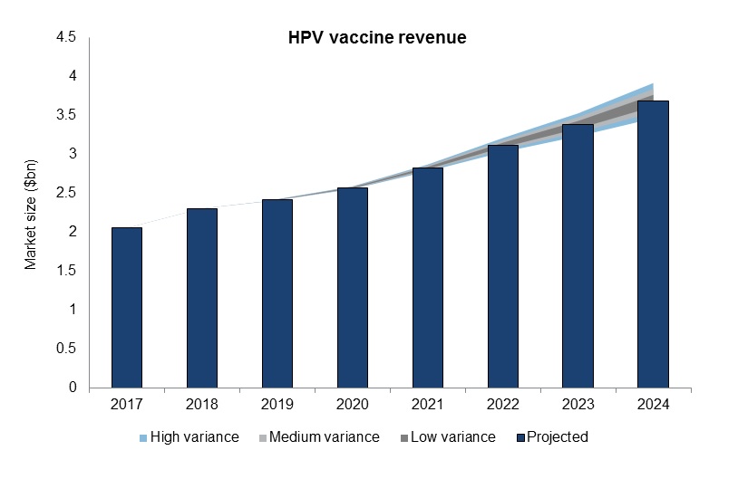 HPV vaccine revenue