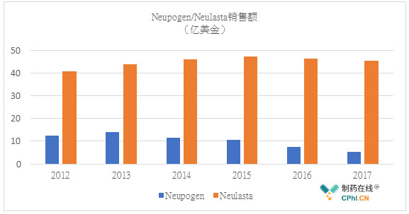 Neupogen/Neulasta销售额
