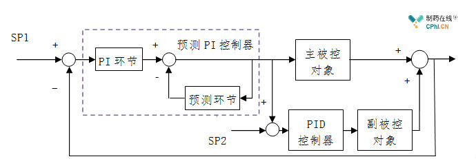 双重预测PI控制系统框图