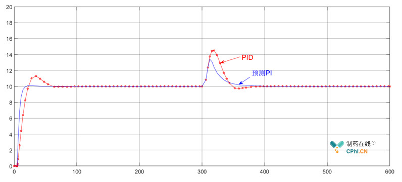 PID和预测PI的响应曲线