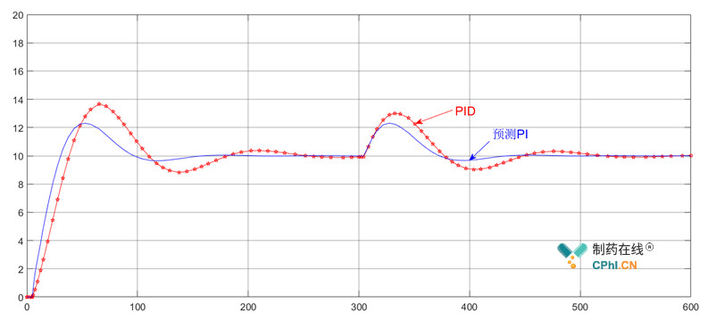 改变对象后的PID和预测PI的响应曲线
