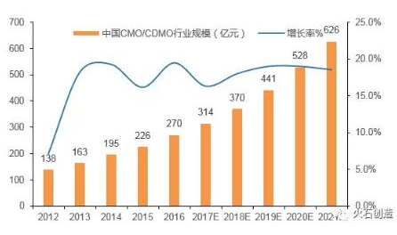 中国CMO/CDMO行业规模