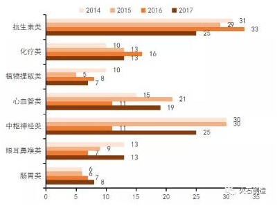全球供应短缺的药品类别（2014-2017年）