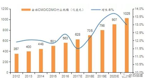 全球CMO/CDMO行业规模