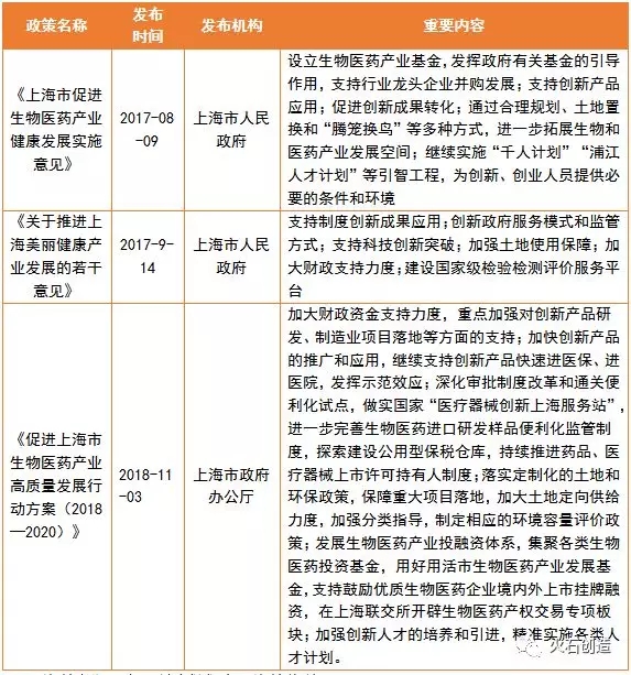 上海市主要生物医药产业政策