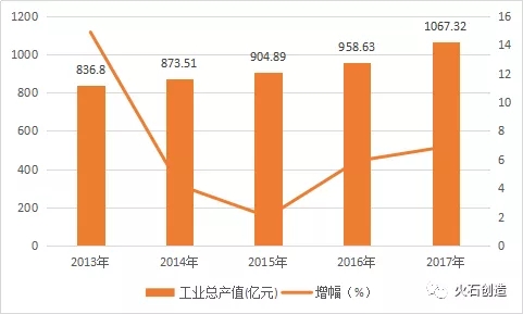 2013-2017年上海市生物医药产业规模