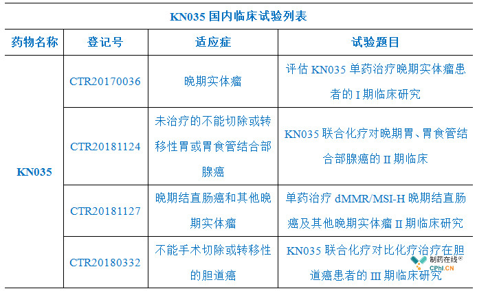 KN035国内临床试验列表