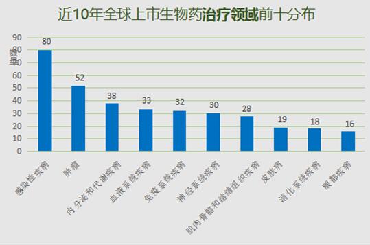 Distribution of Top 10 Therapeutic Areas of Global Biological Drugs Marketed in Recent Decade