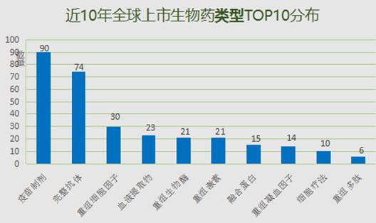 Distribution of Top 10 Types of Global Biological Drugs Marketed in Recent Decade