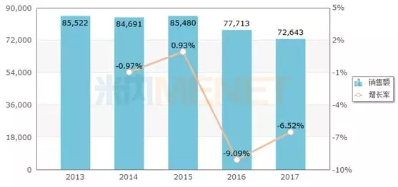 2013-2017年中国公立医疗机构终端注射用头孢吡肟销售情况
