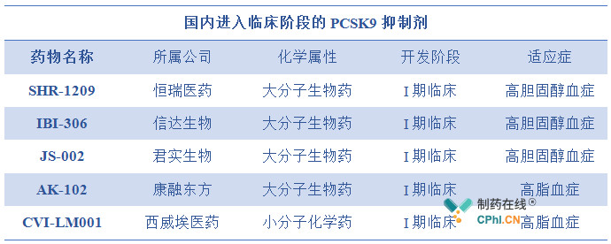国内进入临床阶段的PCSK9抑制剂