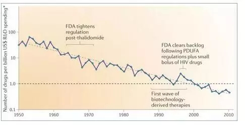 几十年来新药的研发产出率正在不断下降