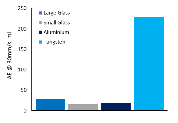 Dynamic Testing: Aeration