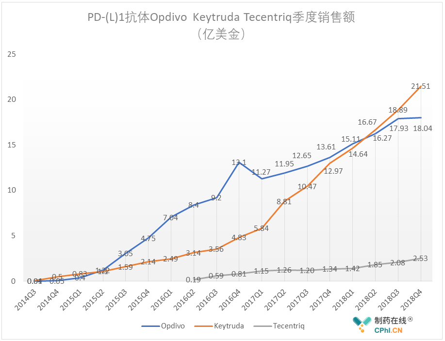 PD-(L)1抗体Opdivo Keytruda Tecentriq季度销售额