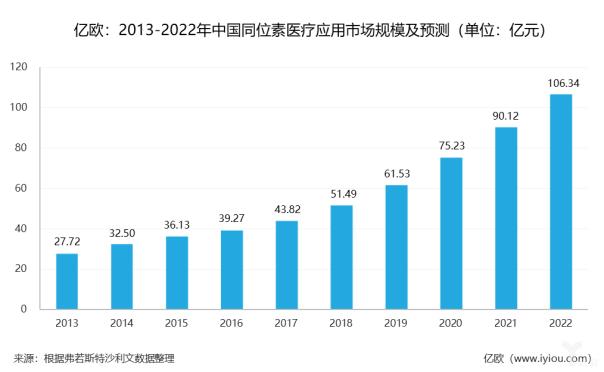 2013-2022年中国同位素医疗应用市场规模及预测