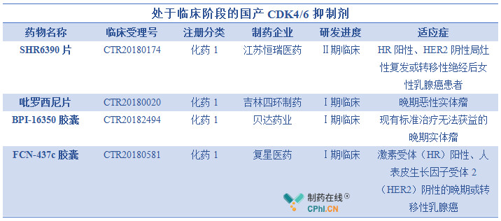 处于临床阶段的国产CDK4/6抑制剂