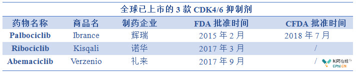 全球已上市的3款CDK4/6抑制剂