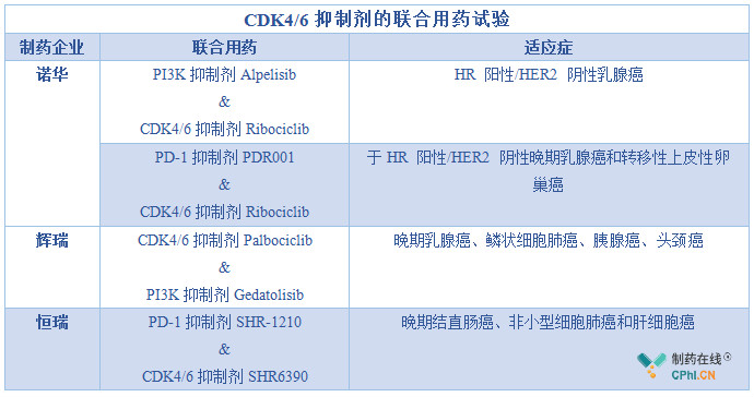 CDK4/6抑制剂的联合用药试验