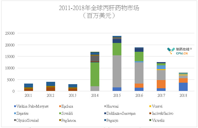 2011-2018年全球丙肝药物市场
