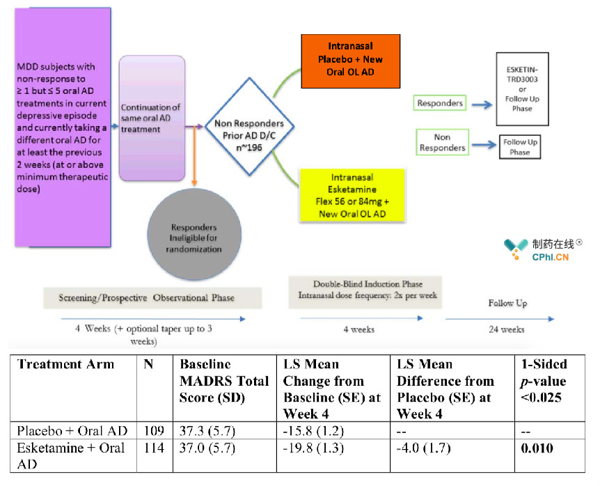 III期临床TRD3002设计（上）及主要终点MADRS总分