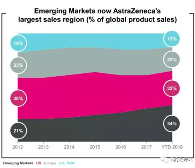 Emerging Markets now AstraZeneca‘s largest sales region 