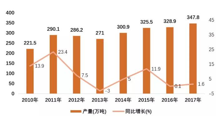 2010-2017年中国化学药品原药产量统计