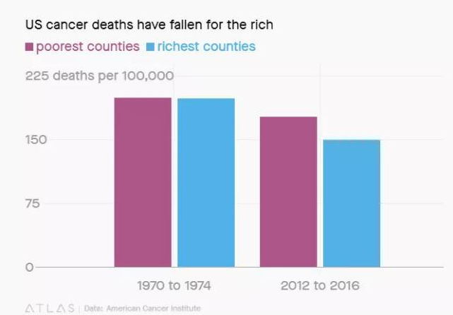 美国贫富不同地区癌症死亡率对比