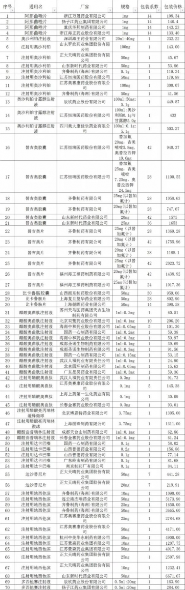 附：已参与黑龙江省药品集中采购、未主动降价的国产抗癌药品清单