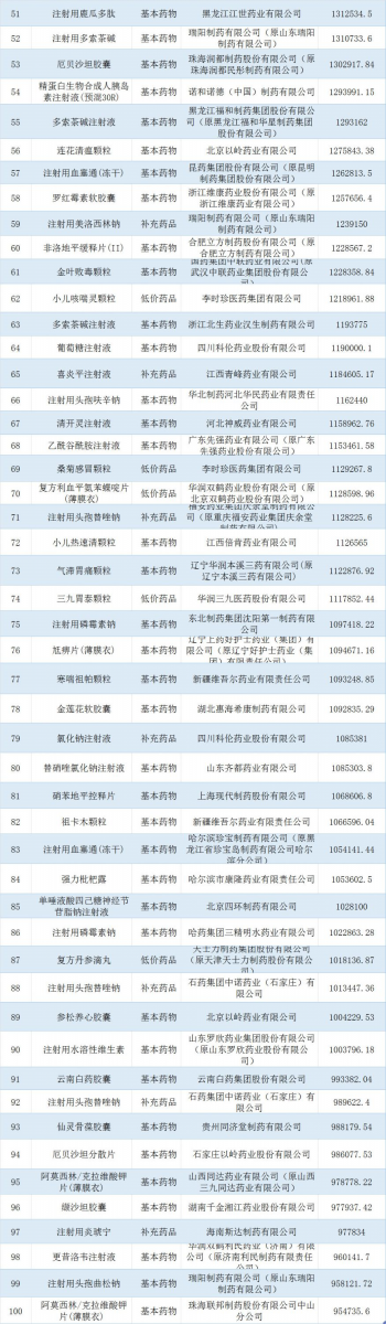 湖北省1月份基层医疗机构采购额前100药品