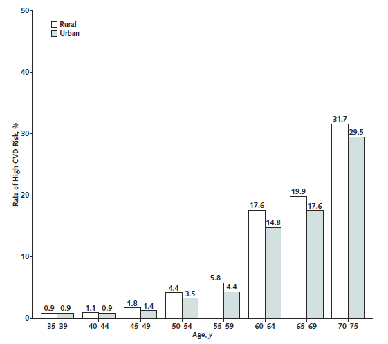 城市（蓝色）和农村（白色）居民各年龄组的心血管疾病高危人群占比