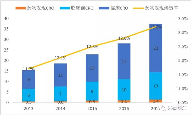 中国CRO各细分领域市场规模