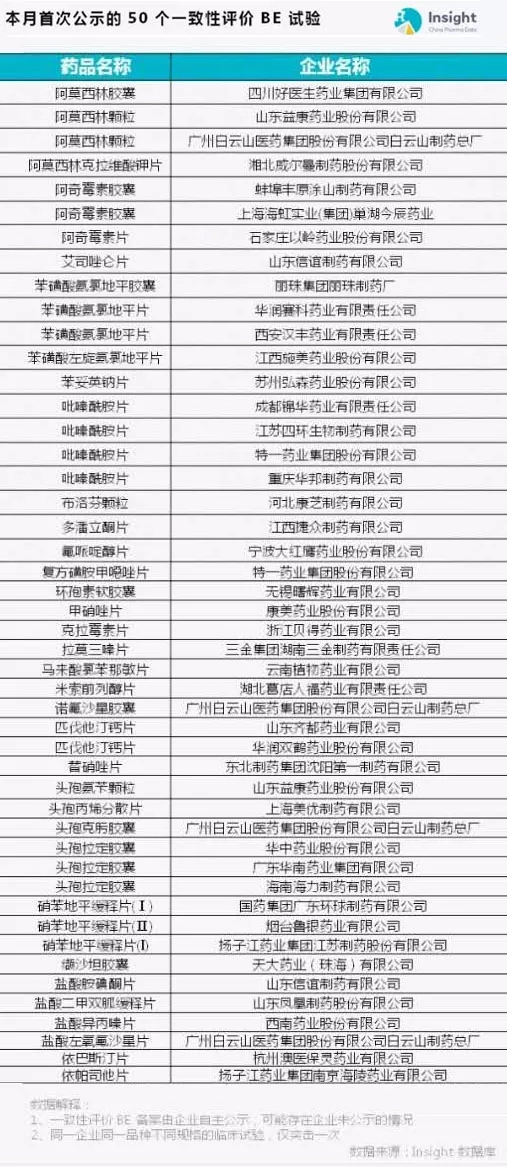 本月首次公示的50个一致性评价BE试验