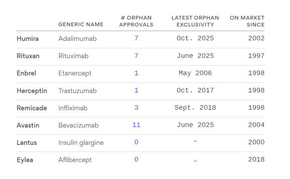 2017年最畅销生物药品的孤儿药批准数量和专利到期时间 