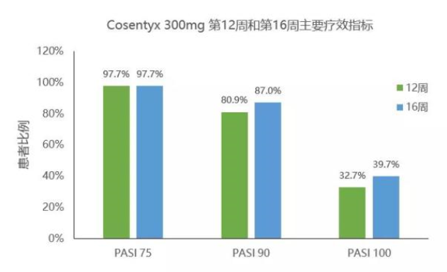 Cosentyx 300mg第12周和第16周主要疗效指标