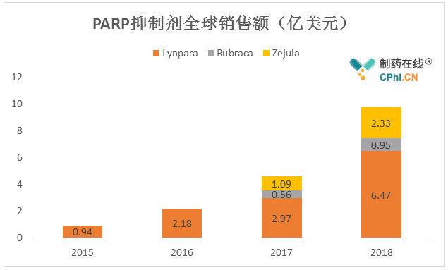 PARP抑制剂全球销售额