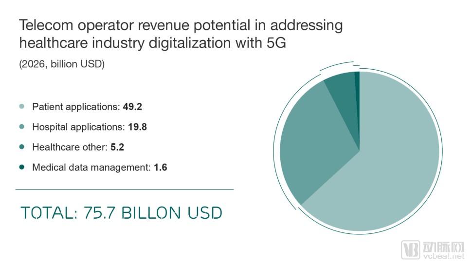 5G运营商在医疗保健转型中的潜在收入（预计2026年，收入达760亿美元）