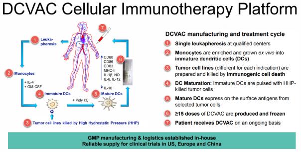 DCVAC细胞免疫治疗平台