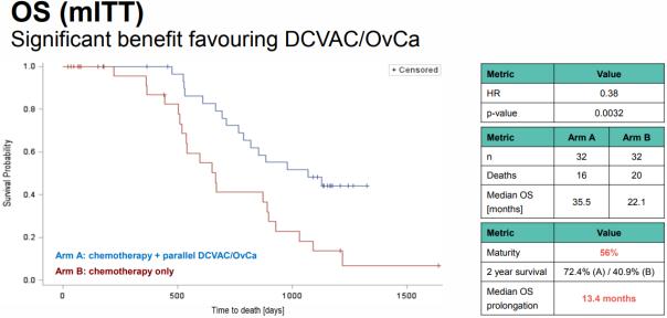 DCVAC/OvCa