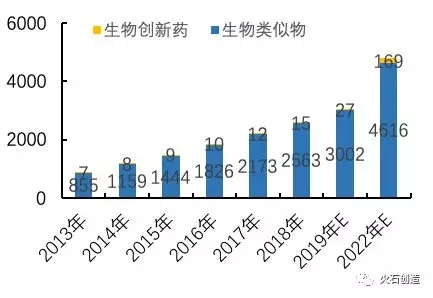 中国生物市场规模