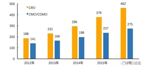 CMO/CDMO市场规模