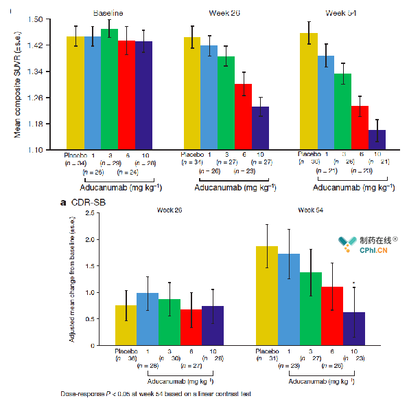 临床Ib研究PRIME：Aducanumab治疗后AD患者脑内Aβ减少（上）及CDR-SB评分降低（下）