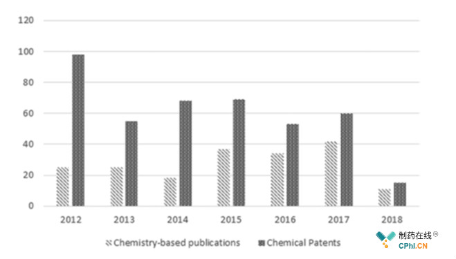2012-2018年PI3K药化研究及化学专利