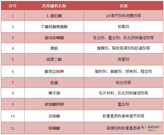 11个拟收载入下一版《中国药典》新的药用辅料类别