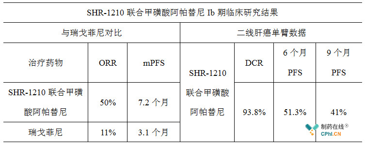 SHR-1210联合甲磺酸阿帕替尼Ib期临床研究结果